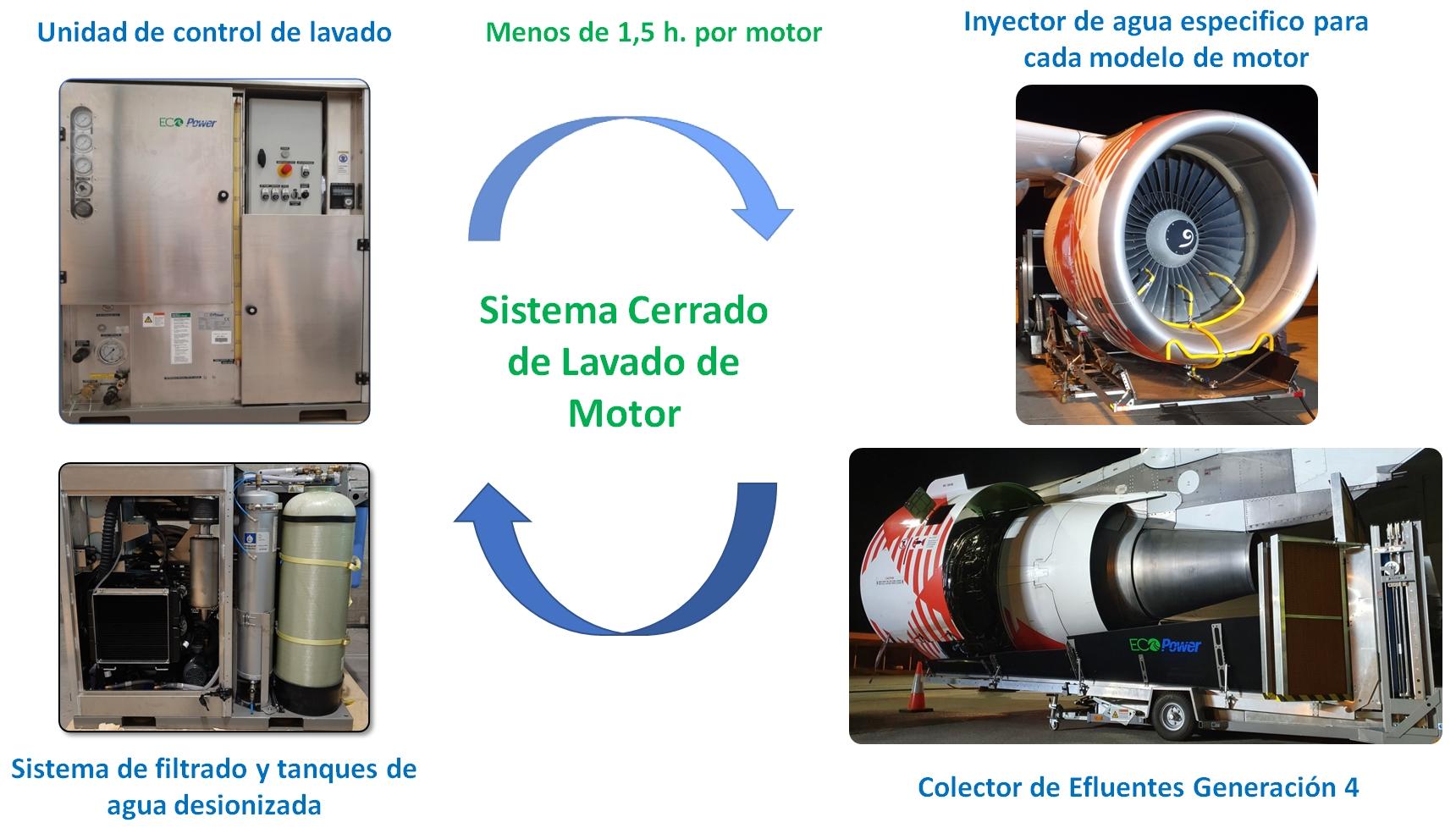 EcoPower On Wing Engine Gas Path Cleaning eco jet aviation Extensión de la vida útil del motor en ala y recuperación del rendimiento